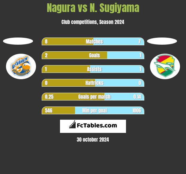 Nagura vs N. Sugiyama h2h player stats