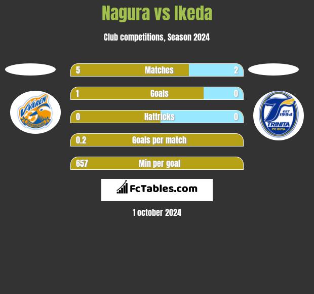 Nagura vs Ikeda h2h player stats