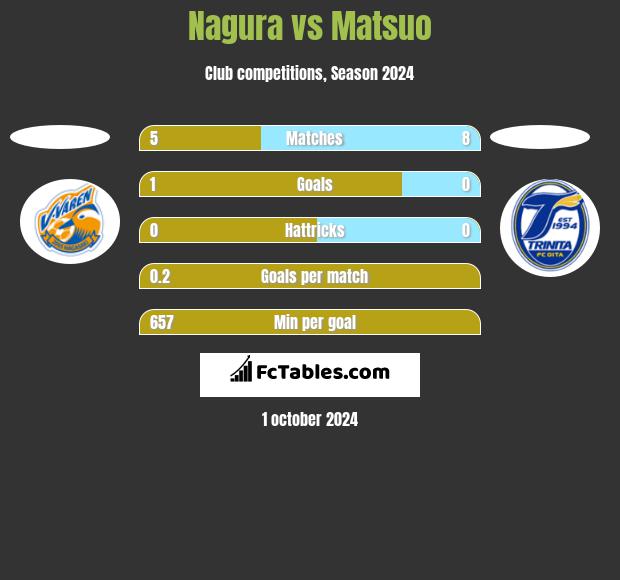 Nagura vs Matsuo h2h player stats