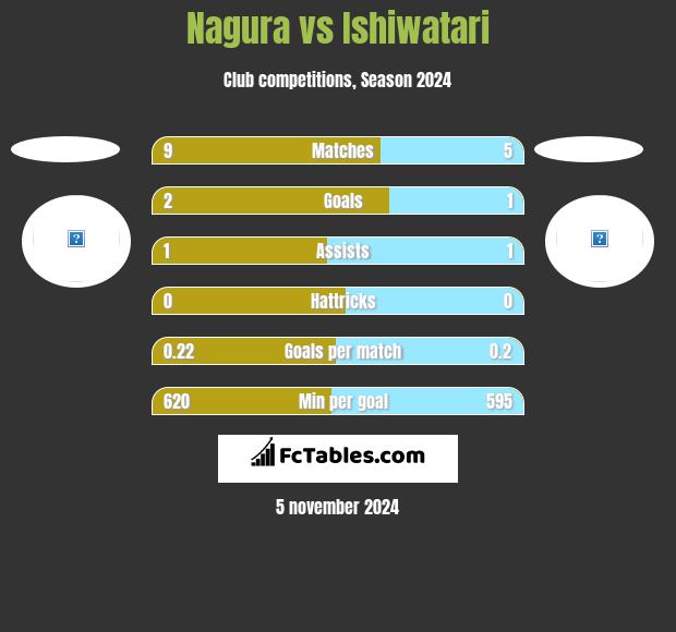 Nagura vs Ishiwatari h2h player stats