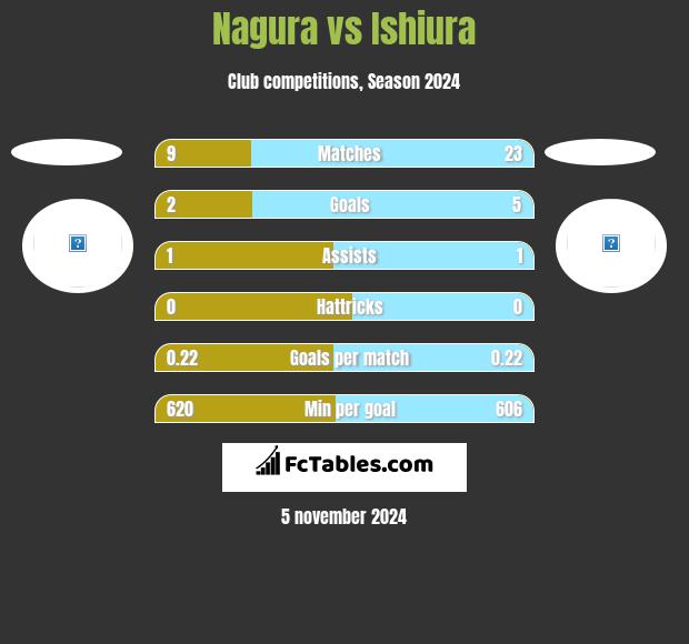 Nagura vs Ishiura h2h player stats