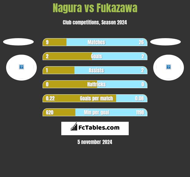 Nagura vs Fukazawa h2h player stats