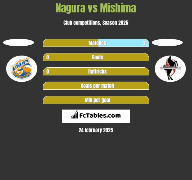 Nagura vs Mishima h2h player stats