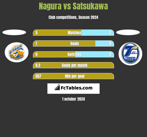 Nagura vs Satsukawa h2h player stats