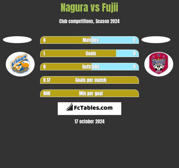 Nagura vs Fujii h2h player stats