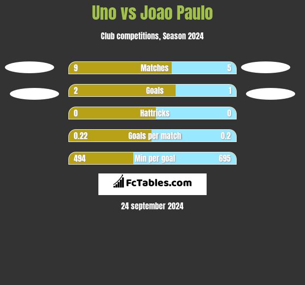 Uno vs Joao Paulo h2h player stats