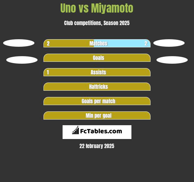 Uno vs Miyamoto h2h player stats