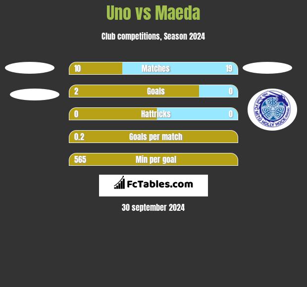 Uno vs Maeda h2h player stats