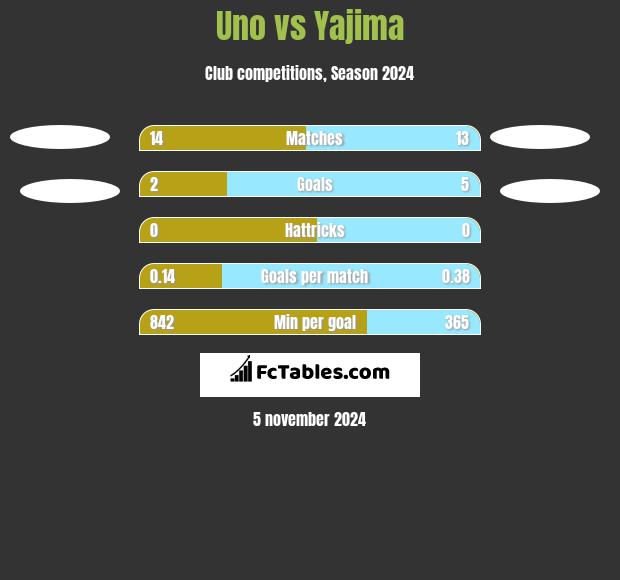 Uno vs Yajima h2h player stats