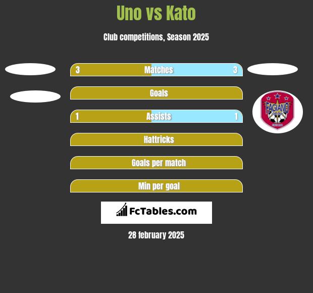 Uno vs Kato h2h player stats