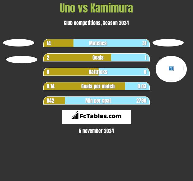 Uno vs Kamimura h2h player stats