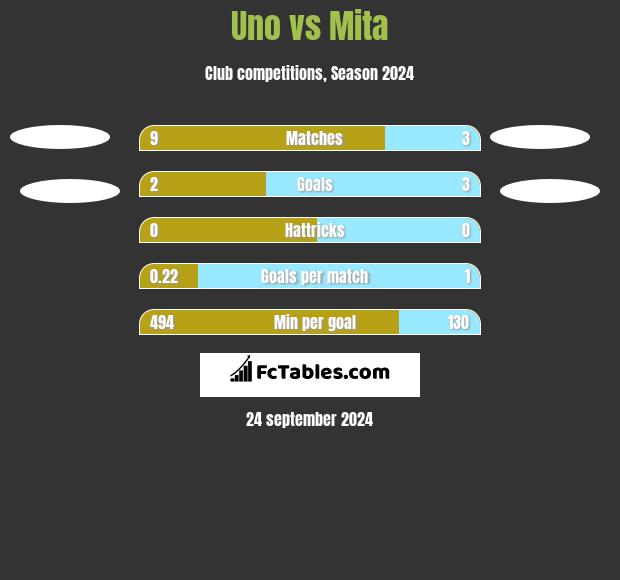 Uno vs Mita h2h player stats