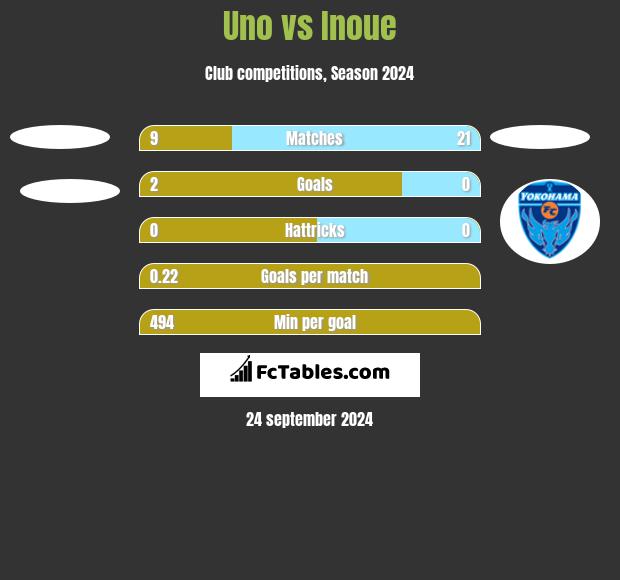 Uno vs Inoue h2h player stats