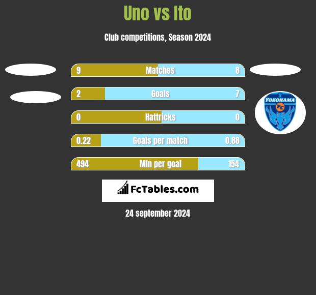 Uno vs Ito h2h player stats