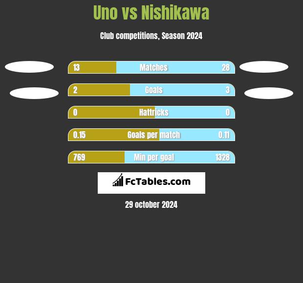 Uno vs Nishikawa h2h player stats