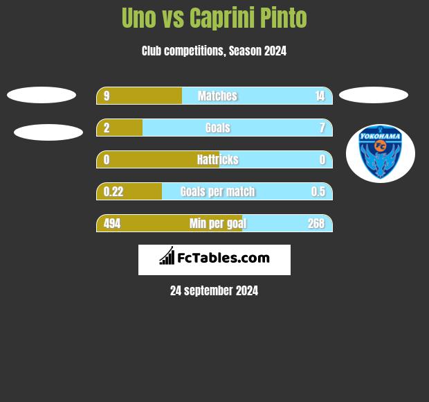 Uno vs Caprini Pinto h2h player stats