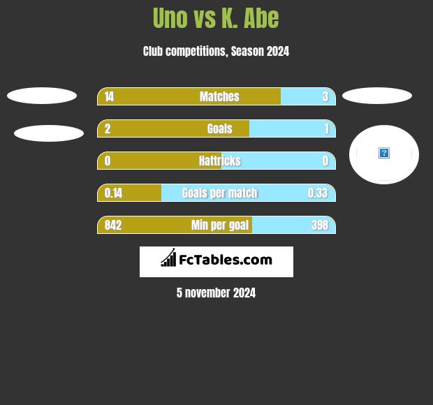 Uno vs K. Abe h2h player stats