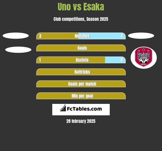 Uno vs Esaka h2h player stats