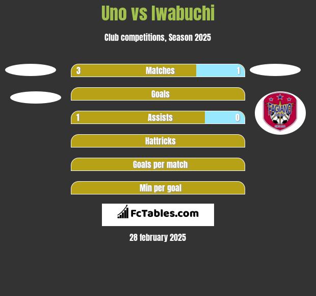 Uno vs Iwabuchi h2h player stats