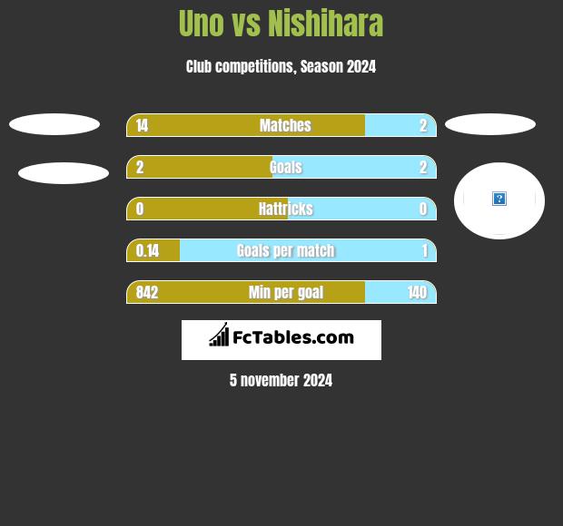 Uno vs Nishihara h2h player stats