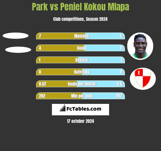 Park vs Peniel Kokou Mlapa h2h player stats