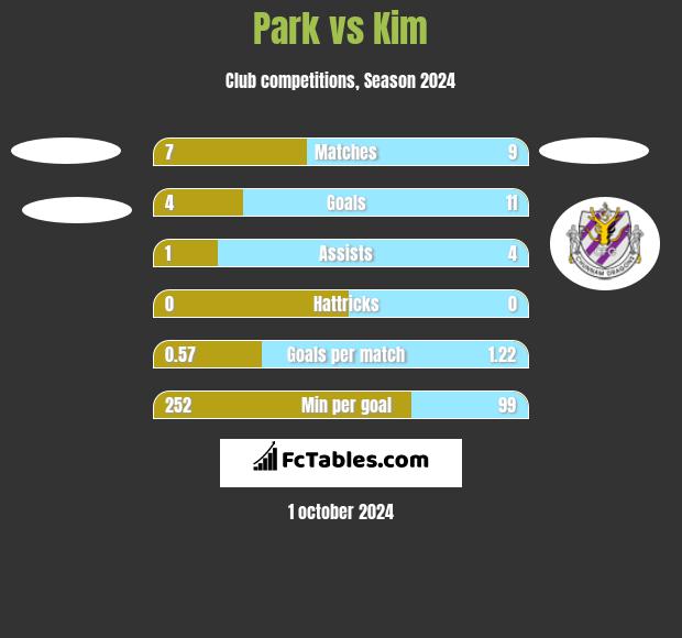 Park vs Kim h2h player stats