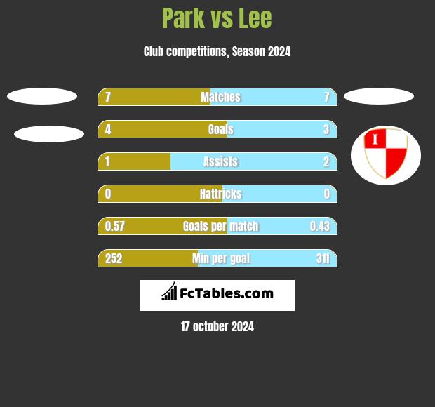 Park vs Lee h2h player stats