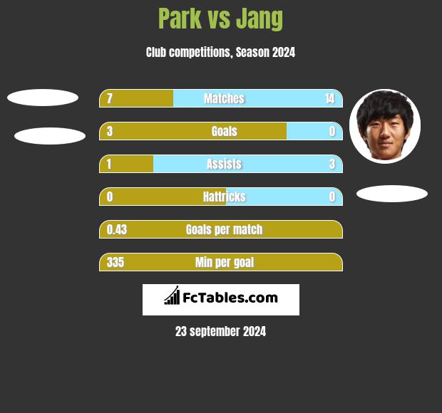 Park vs Jang h2h player stats