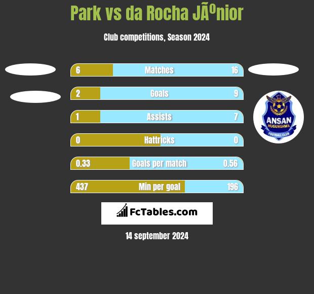 Park vs da Rocha JÃºnior h2h player stats