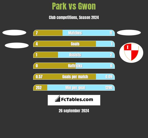 Park vs Gwon h2h player stats