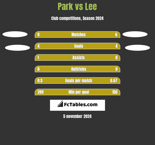 Park vs Lee h2h player stats