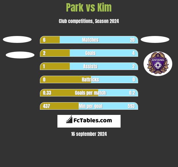 Park vs Kim h2h player stats