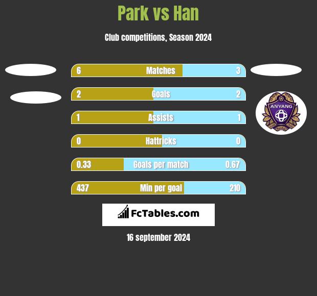 Park vs Han h2h player stats