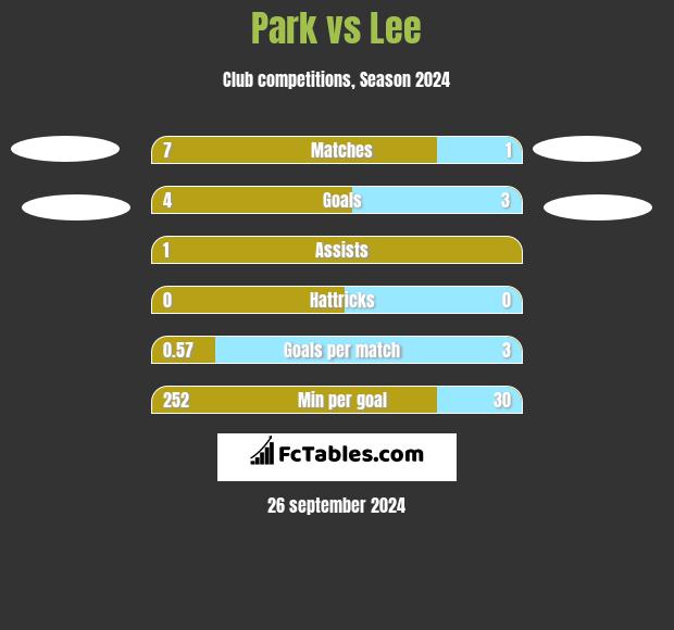 Park vs Lee h2h player stats