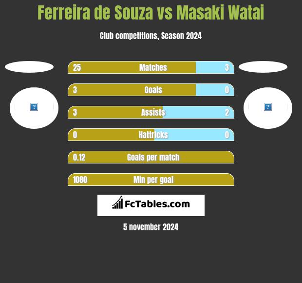 Ferreira de Souza vs Masaki Watai h2h player stats