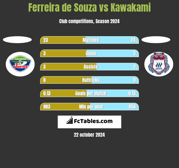 Ferreira de Souza vs Kawakami h2h player stats