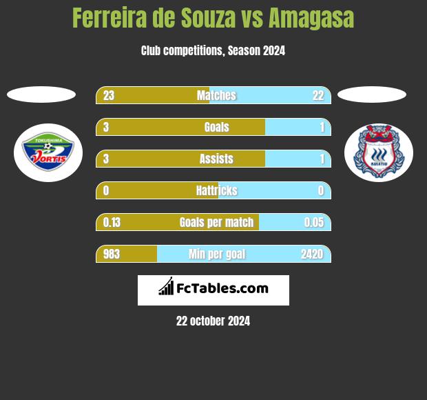 Ferreira de Souza vs Amagasa h2h player stats