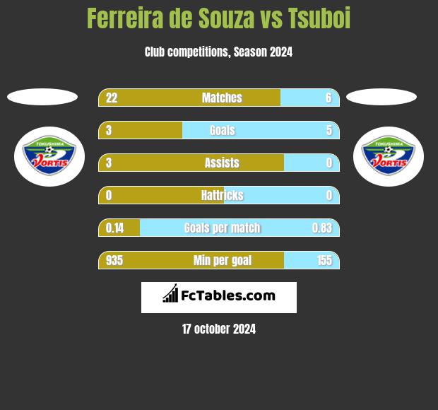 Ferreira de Souza vs Tsuboi h2h player stats