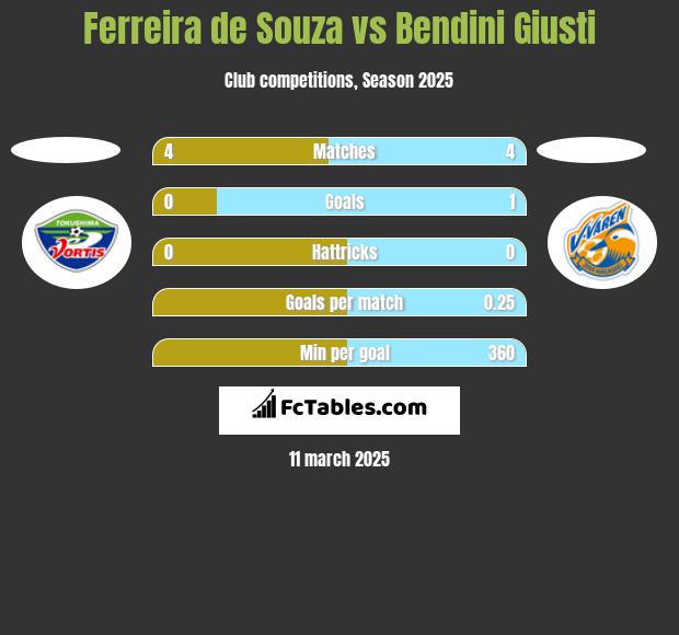 Ferreira de Souza vs Bendini Giusti h2h player stats