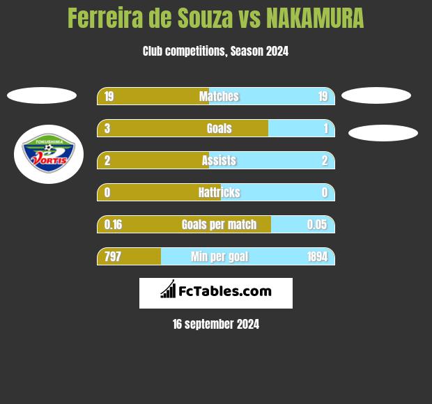 Ferreira de Souza vs NAKAMURA h2h player stats