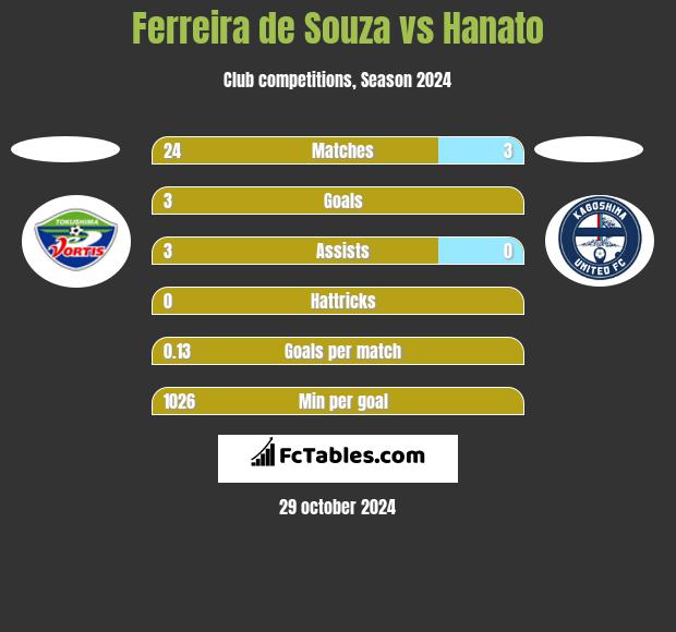 Ferreira de Souza vs Hanato h2h player stats