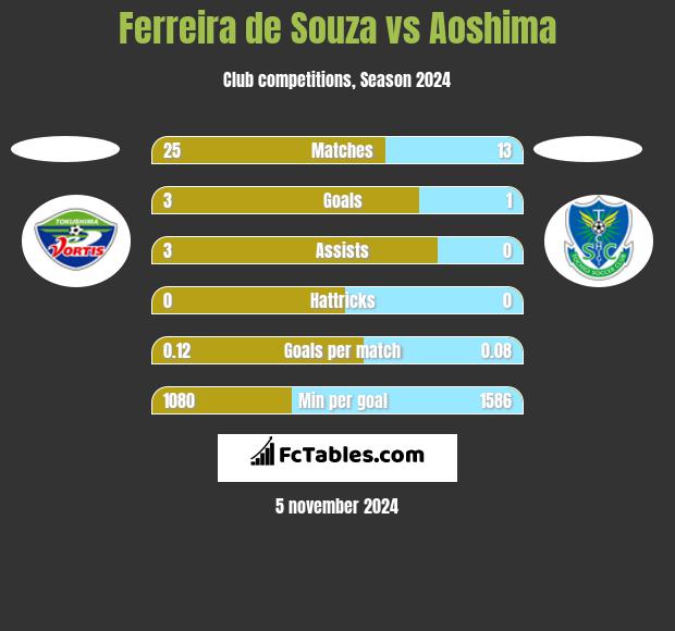 Ferreira de Souza vs Aoshima h2h player stats