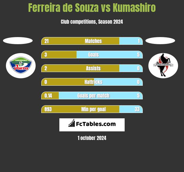 Ferreira de Souza vs Kumashiro h2h player stats