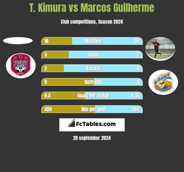 T. Kimura vs Marcos Guilherme h2h player stats