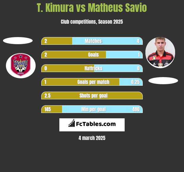 T. Kimura vs Matheus Savio h2h player stats