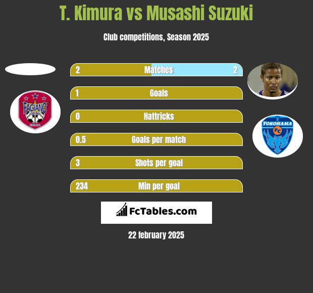 T. Kimura vs Musashi Suzuki h2h player stats