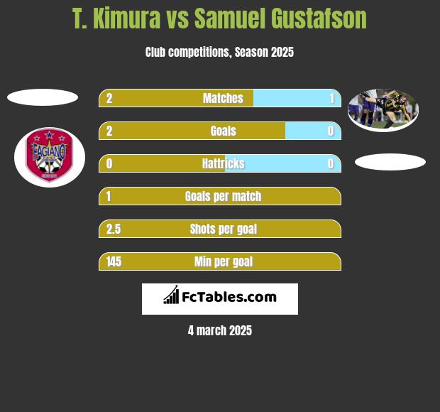 T. Kimura vs Samuel Gustafson h2h player stats