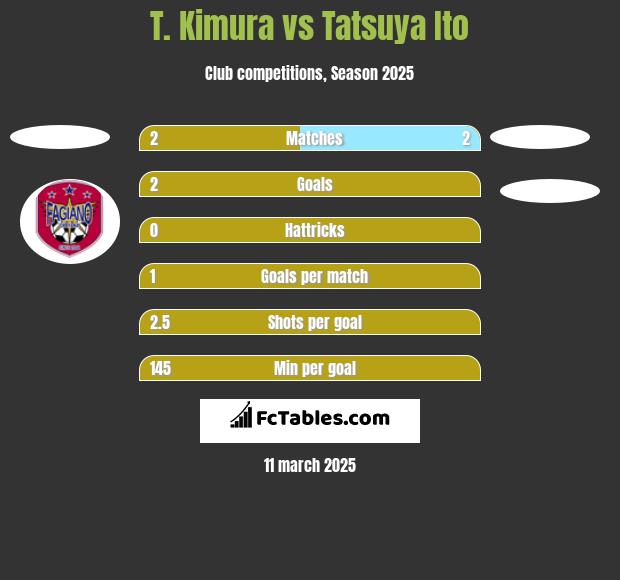 T. Kimura vs Tatsuya Ito h2h player stats