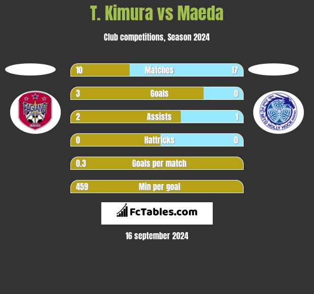 T. Kimura vs Maeda h2h player stats