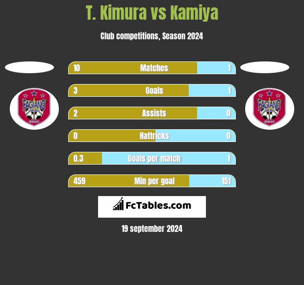 T. Kimura vs Kamiya h2h player stats